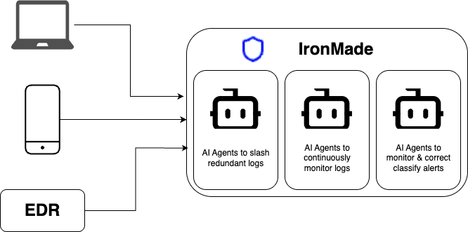 How IronMade Works